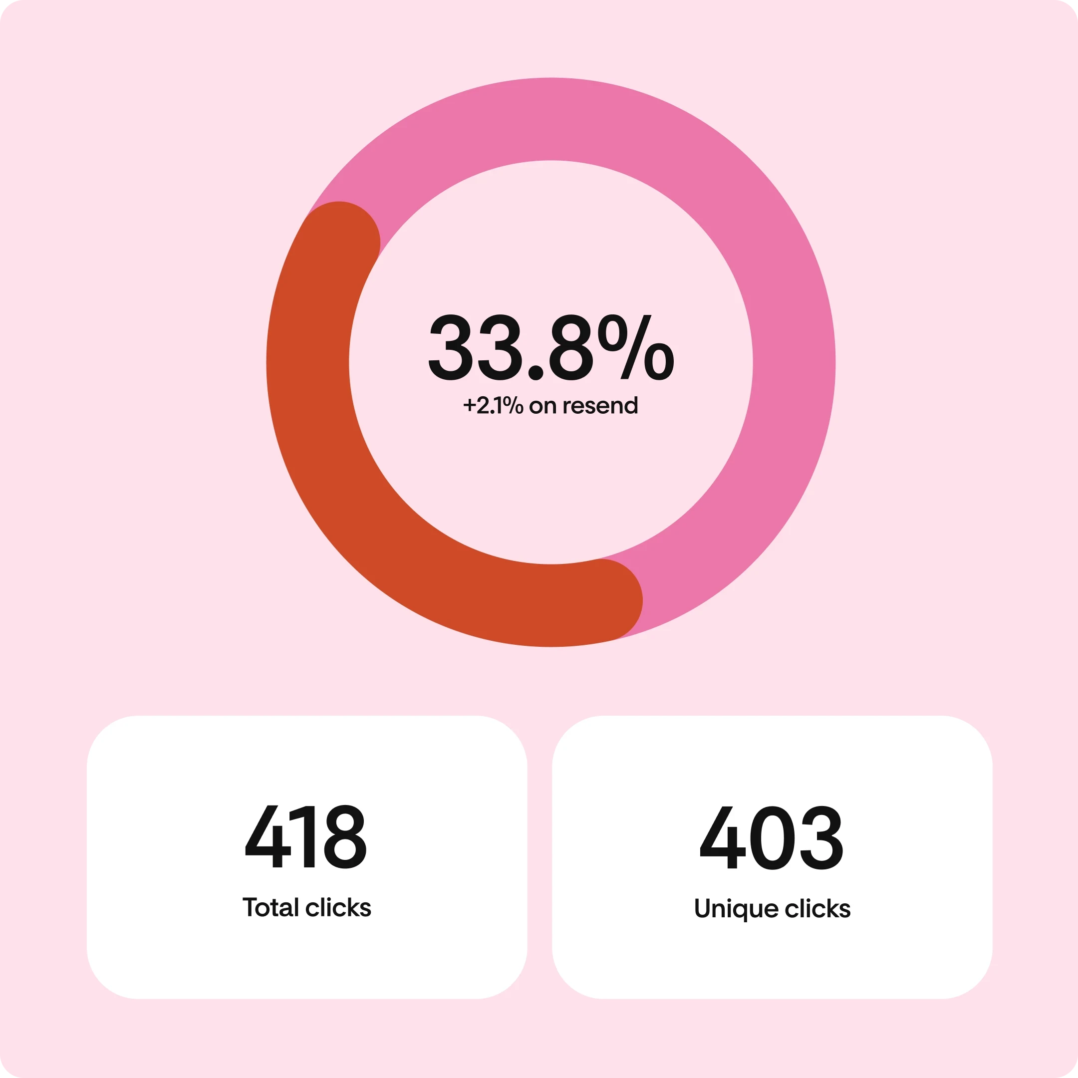 Average click rate