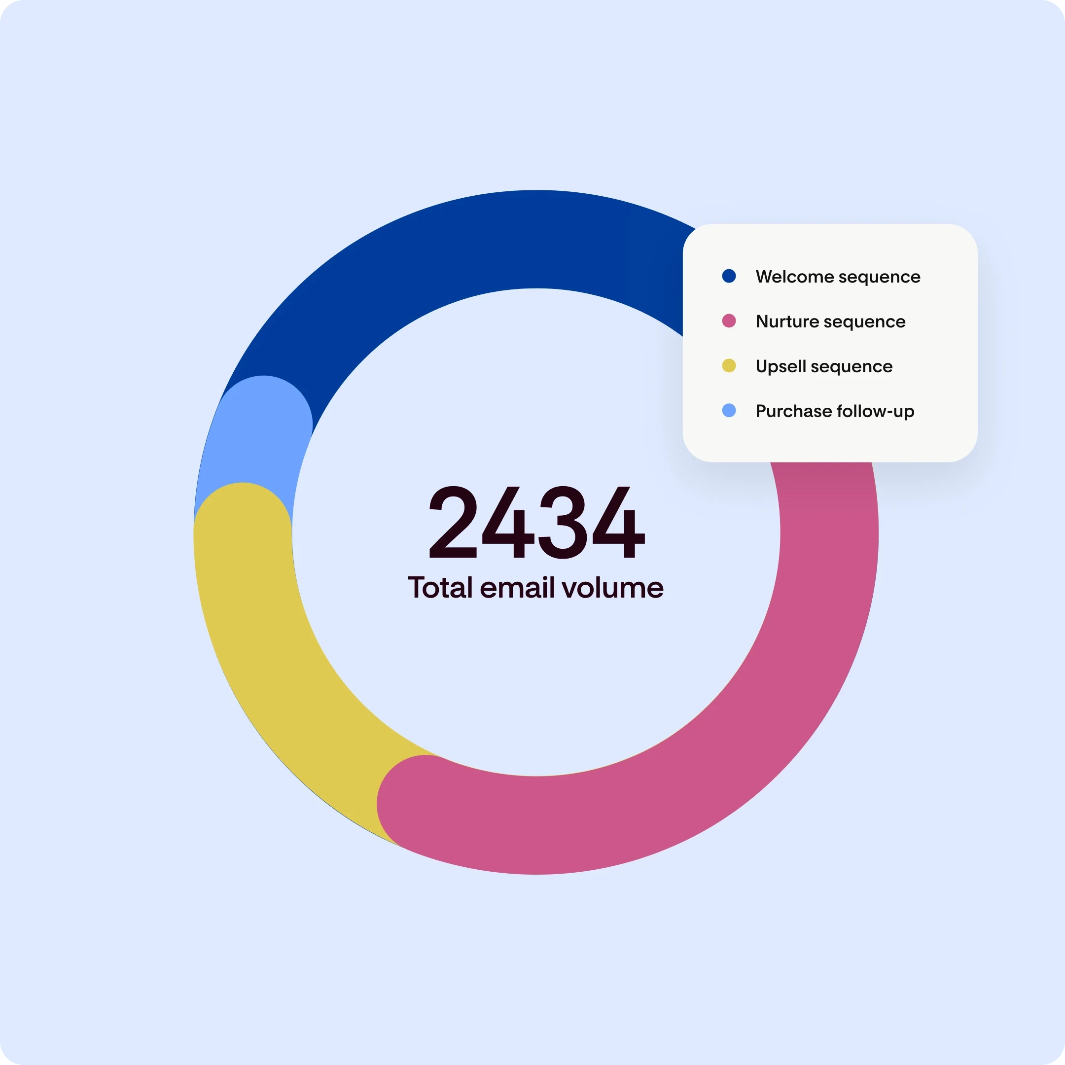 Email volume