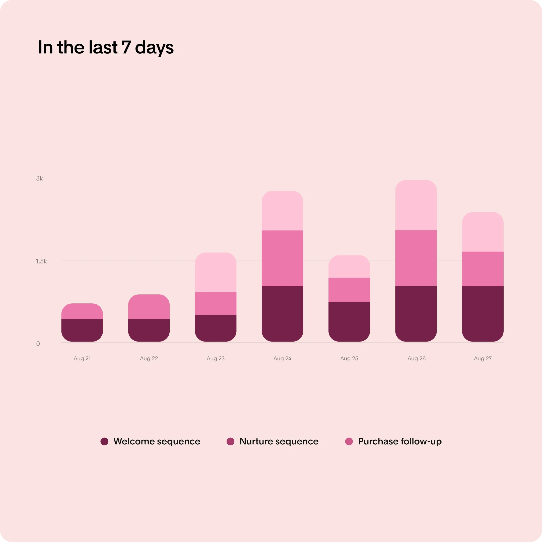Email activity